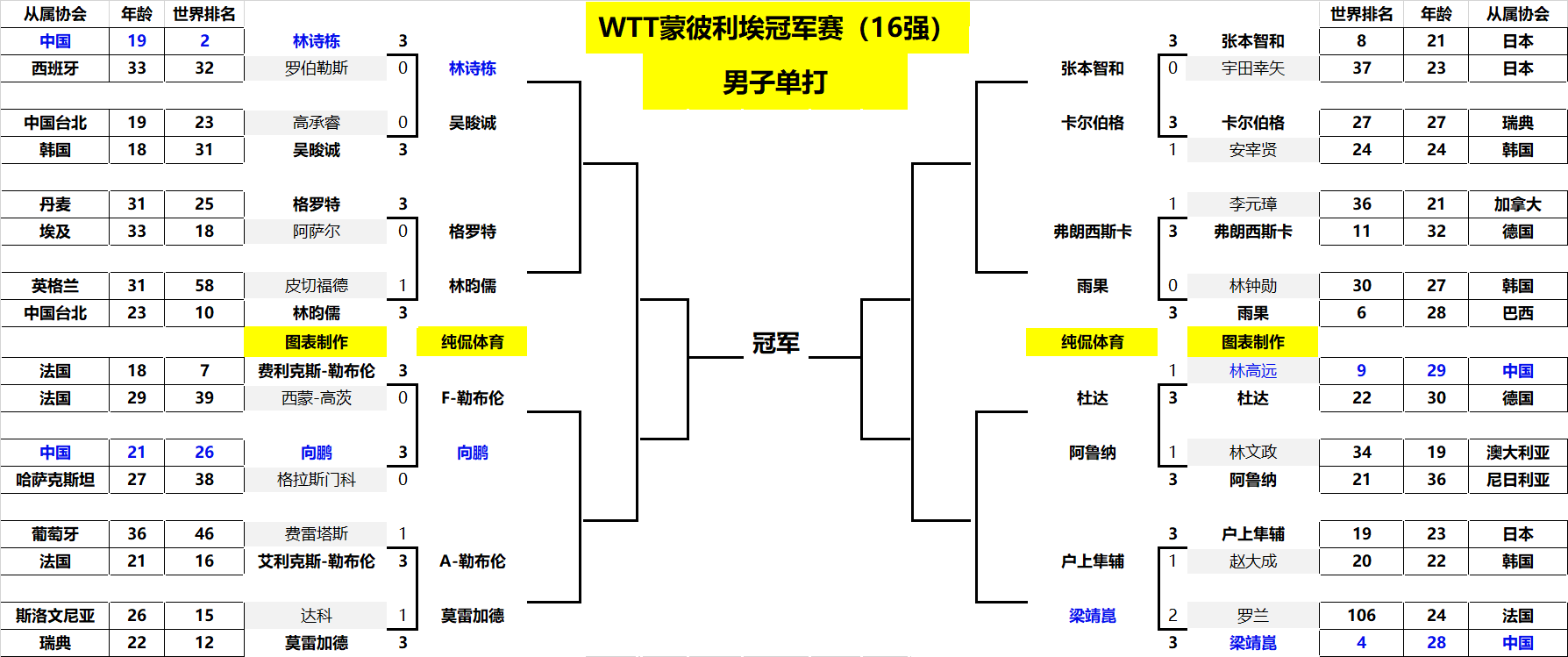 场比赛中表 场比赛中表
